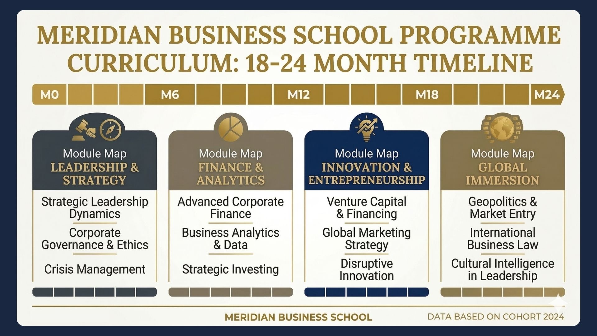 Curriculum structure and module breakdown